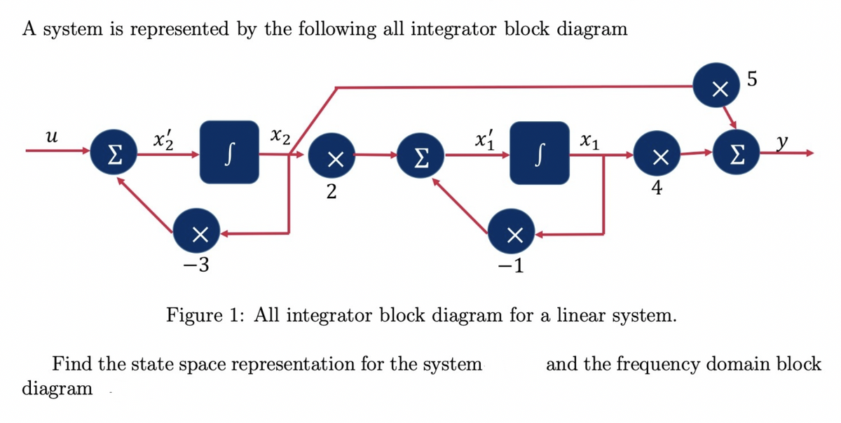 A system is represented by the following all integrator block diagram
5
x2
Σ
xí
Σ
и
X2
X1
y
Σ
2
4
-3
-1
Figure 1: All integrator block diagram for a linear system.
Find the state space representation for the system
diagram
and the frequency domain block
