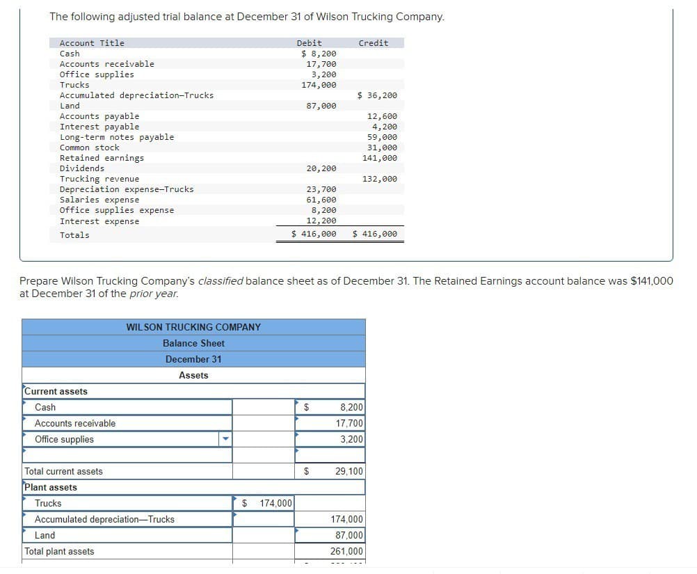 The following adjusted trial balance at December 31 of Wilson Trucking Company.
Account Title
Cash
Accounts receivable
Office supplies
Trucks
Accumulated depreciation-Trucks
Land
Accounts payable
Interest payable
Long-term notes payable
Common stock
Retained earnings
Dividends
Trucking revenue
Depreciation expense-Trucks
Salaries expense
Office supplies expense
Interest expense
Totals
Debit
$ 8,200
17,700
3,200
174,000
Credit
$ 36,200
87,000
12,600
4,200
59,000
31,000
141,000
20,200
132,000
23,700
61,600
8,200
12,200
$ 416,000 $ 416,000
Prepare Wilson Trucking Company's classified balance sheet as of December 31. The Retained Earnings account balance was $141,000
at December 31 of the prior year.
Current assets
Cash
Accounts receivable
Office supplies
Total current assets
Plant assets
Trucks
WILSON TRUCKING COMPANY
Balance Sheet
December 31
Accumulated depreciation-Trucks
Land
Total plant assets
Assets
8,200
17,700
3,200
$
29,100
174,000
174,000
87,000
261,000