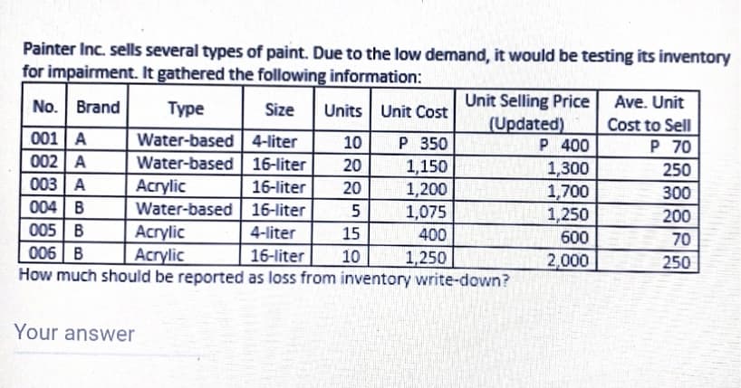 Painter Inc. sells several types of paint. Due to the low demand, it would be testing its inventory
for impairment. It gathered the following information:
Unit Selling Price
(Updated)
P 400
No. Brand
Туре
Size
Units Unit Cost
Ave. Unit
Cost to Sell
001 A
002 A
003 A
004 B
005 B
006 B
How much should be reported as loss from inventory write-down?
Water-based 4-liter
Water-based| 16-liter
Acrylic
Water-based 16-liter
Acrylic
Acrylic
P 350
1,150
1,200
1,075
10
P 70
20
1,300
1,700
1,250
250
16-liter
20
300
5
200
4-liter
15
400
600
70
16-liter
10
1,250
2,000
250
Your answer
