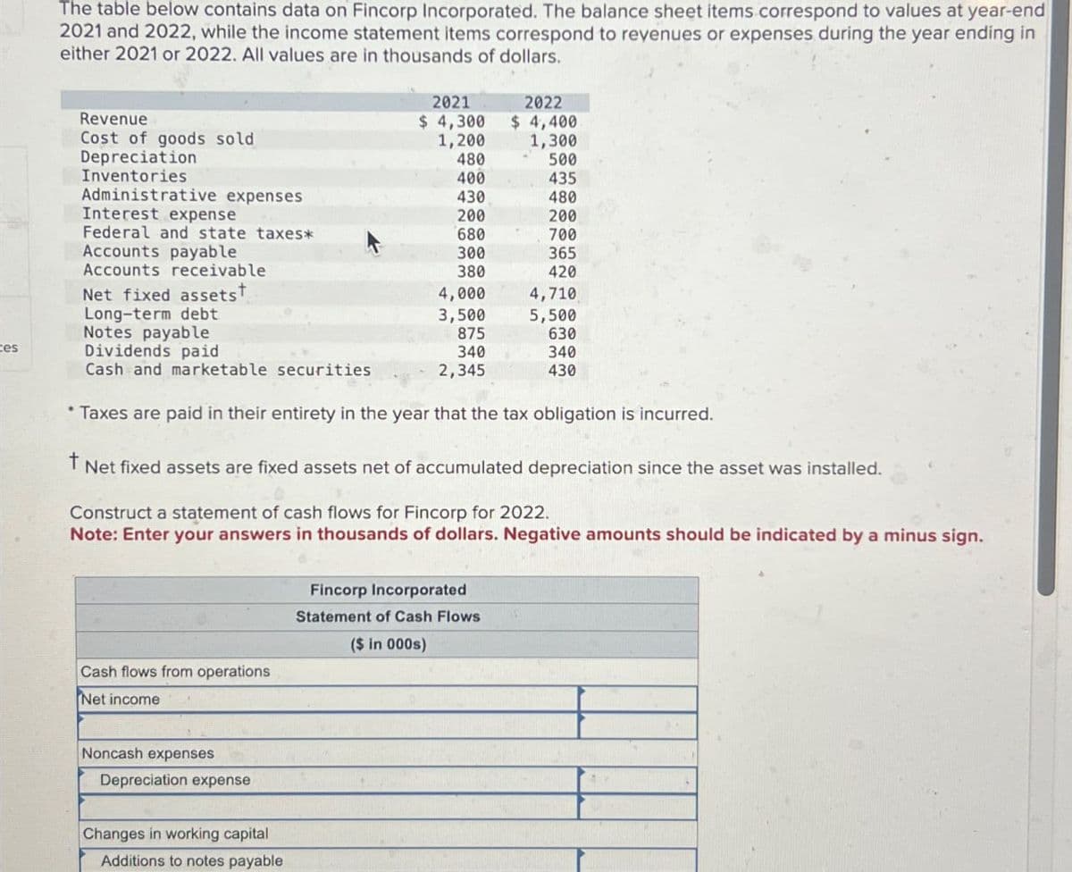 The table below contains data on Fincorp Incorporated. The balance sheet items correspond to values at year-end
2021 and 2022, while the income statement items correspond to revenues or expenses during the year ending in
either 2021 or 2022. All values are in thousands of dollars.
Revenue
2021
$ 4,300
2022
$4,400
Cost of goods sold
Depreciation
1,200
1,300
480
500
Inventories
400
435
Administrative expenses
430
480
Interest expense
200
200
Federal and state taxes*
680
700
Accounts payable
300
365
Accounts receivable
380
420
Net fixed assetst
4,000
4,710
Long-term debt
3,500
5,500
Notes payable
875
630
es
Dividends paid
340
340
Cash and marketable securities
2,345
430
* Taxes are paid in their entirety in the year that the tax obligation is incurred.
t
Net fixed assets are fixed assets net of accumulated depreciation since the asset was installed.
Construct a statement of cash flows for Fincorp for 2022.
Note: Enter your answers in thousands of dollars. Negative amounts should be indicated by a minus sign.
Fincorp Incorporated
Statement of Cash Flows
Cash flows from operations
Net income
Noncash expenses
Depreciation expense
Changes in working capital
Additions to notes payable
($ in 000s)