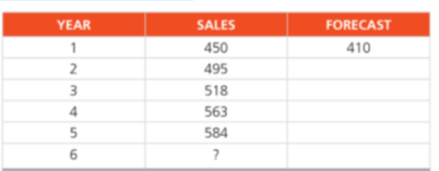 YEAR
SALES
FORECAST
1
450
410
2
495
3
518
4
563
584
