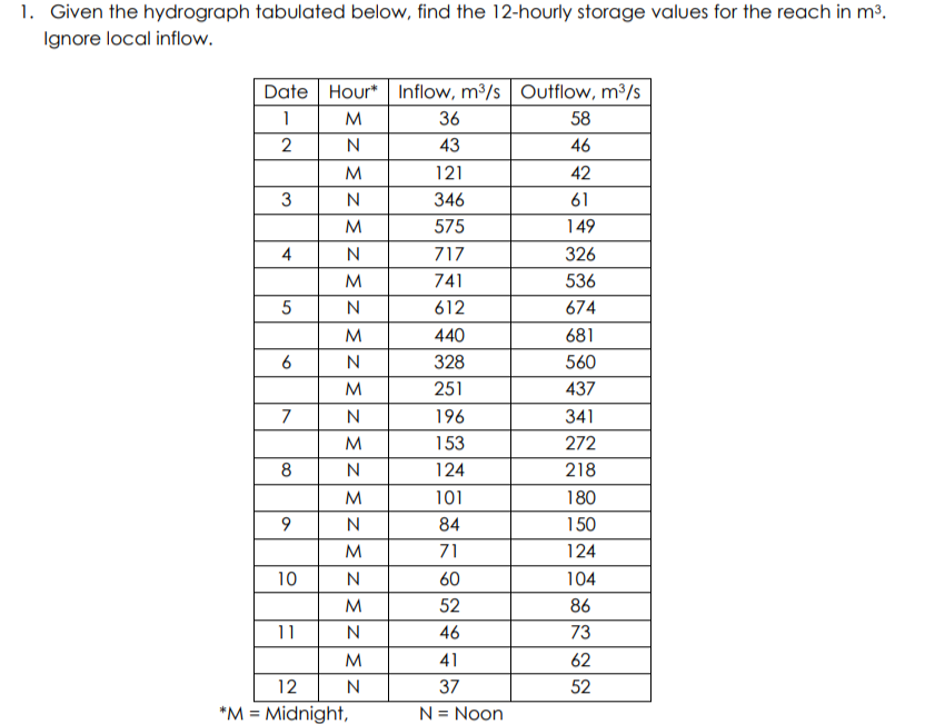 1. Given the hydrograph tabulated below, find the 12-hourly storage values for the reach in m³.
Ignore local inflow.
Date Hour* Inflow, m³/s Outflow, m³/s
1
M
2
N
M
N
M
N
M
N
M
N
M
N
M
N
3
4
5
6
7
8
9
10
11
M
N
M
N
M
N
M
N
12
*M = Midnight,
36
43
121
346
575
717
741
612
440
328
251
196
153
124
101
84
71
60
52
46
41
37
N = Noon
58
46
42
61
149
326
536
674
681
560
437
341
272
218
180
150
124
104
86
73
62
52