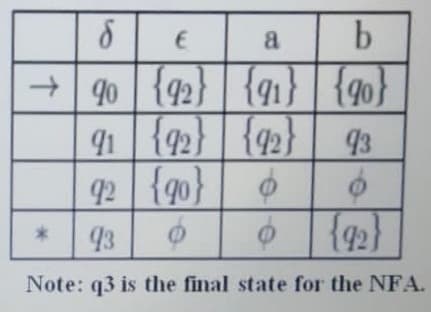 a
b
+ 90 {92}
91 {92} | {42}
92 {g0}
{q1} | {go}
93
93
Note: q3 is the final state for the NFA.
