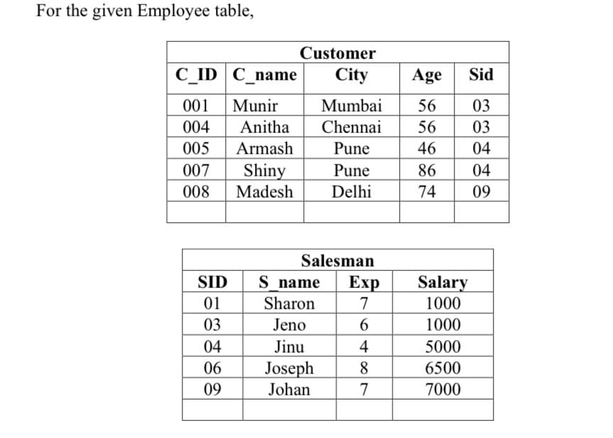 For the given Employee table,
Customer
C_ID C_name
City
Age
Sid
001
Munir
Mumbai
56
03
004
Anitha
Chennai
56
03
005
Armash
Pune
46
04
Shiny
Madesh
007
Pune
86
04
008
Delhi
74
09
Salesman
SID
Еxp
Salary
1000
S name
01
Sharon
7
03
Jeno
6.
1000
04
Jinu
4
5000
Joseph
Johan
06
8
6500
09
7
7000
