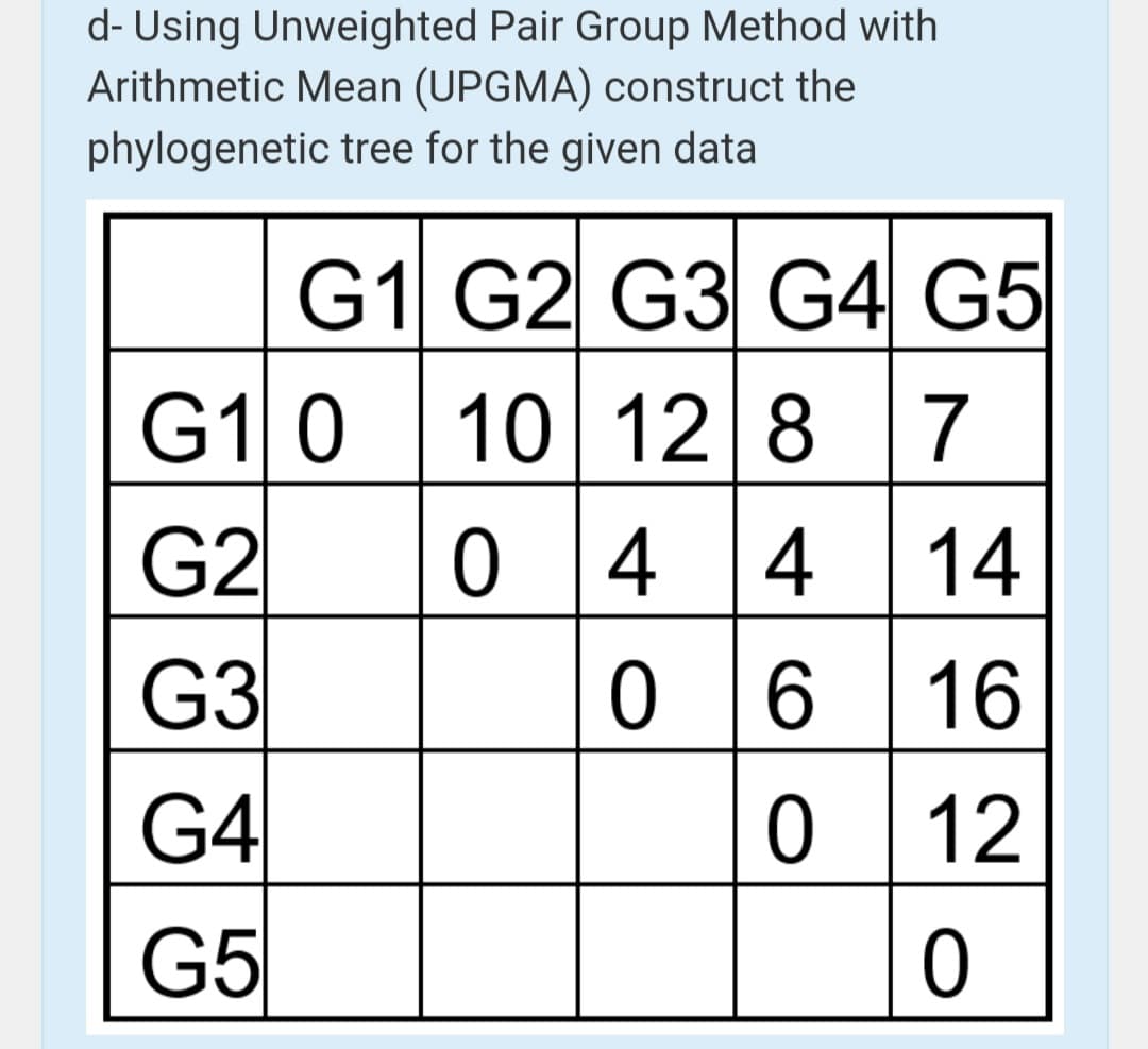 d- Using Unweighted Pair Group Method with
Arithmetic Mean (UPGMA) construct the
phylogenetic tree for the given data
G1 G2 G3 G4 G5
G10
10 12 8
7
G2
0 4
4 14
G3
6 16
G4
0 12
G5
