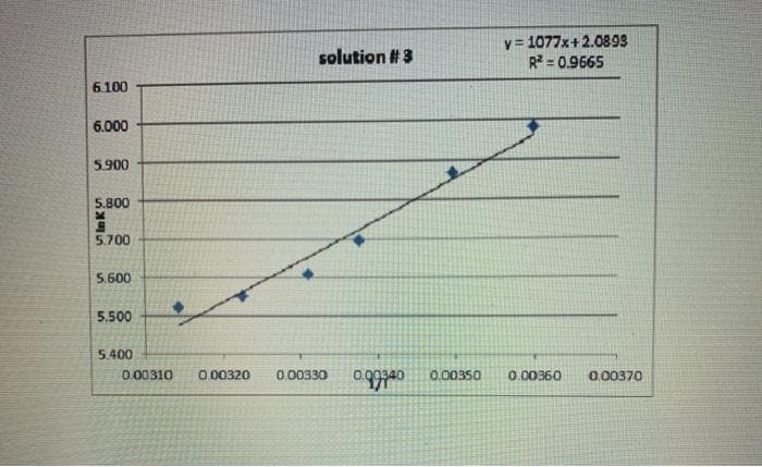 y = 1077x+2.0893
R = 0.9665
solution #3
6.100
6.000
5900
5.800
5.700
5.600
5.500
5.400
0.00310
0.00320
0,00330
0.00340
0.00350
0.00360
0 00370
