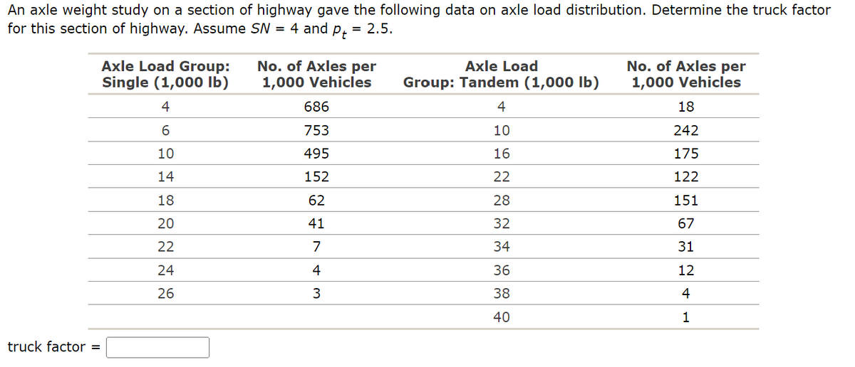 Axle Load Group:
Single (1,000 lb)
No. of Axles per
An axle weight study on a section of highway gave the following data on axle load distribution. Determine the truck factor
for this section of highway. Assume SN = 4 and Pt = 2.5.
1,000 Vehicles
Axle Load
Group: Tandem (1,000 lb)
No. of Axles per
1,000 Vehicles
4
686
4
18
6
753
10
242
10
495
16
175
14
152
22
122
18
62
28
151
20
41
32
67
22
7
34
31
24
4
36
12
26
3
38
4
40
1
truck factor =