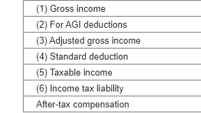 (1) Gross income
(2) For AGI deductions
(3) Adjusted gross income
(4) Standard deduction
(5) Taxable income
(6) Income tax liability
After-tax compensation