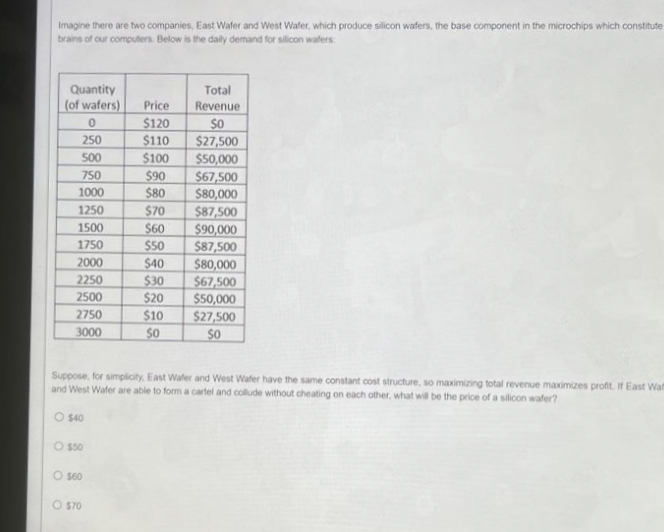 Imagine there are two companies, East Wafer and West Wafer, which produce silicon wafers, the base component in the microchips which constitute.
brains of our computers. Below is the daily demand for silicon wafers
Quantity
(of wafers)
0
Total
Revenue
Price
$120
$0
250
$110
$27,500
500
$100
$50,000
750
$90
$67,500
1000
$80
$80,000
1250
$70
$87,500
1500
$60
$90,000
1750
$50
$87,500
2000
$40
$80,000
2250
$30
$67,500
2500
$20
$50,000
2750
$10
$27,500
3000
$0
$0
Suppose, for simplicity, East Wafer and West Wafer have the same constant cost structure, so maximizing total revenue maximizes profit. If East Wat
and West Wafer are able to form a cartel and collude without cheating on each other, what will be the price of a silicon wafer?
O $40
O $50
O $60
O $70