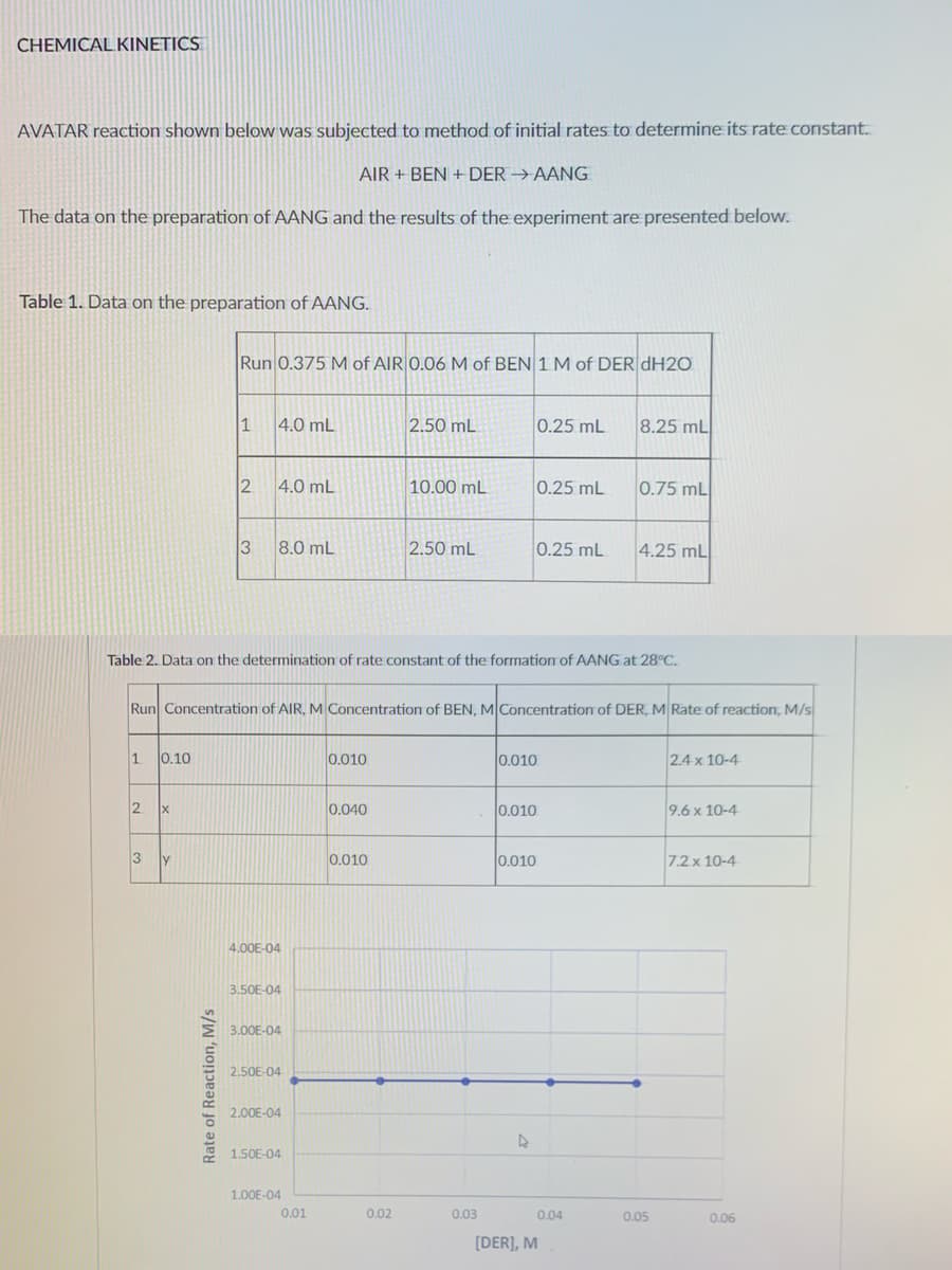 CHEMICAL KINETICS
AVATAR reaction shown below was subjected to method of initial rates to determine its rate constant.
AIR + BEN +DER →AANG
The data on the preparation of AANG and the results of the experiment are presented below.
Table 1. Data on the preparation of AANG.
Run 0.375 M of AIR 0.06 M of BEN 1 M of DER dH2O
4.0 mL
2.50 mL
0.25 mL
8.25 mL
2
4.0 mL
10.00 mL
0.25 mL
0.75 mL
8.0 mL
2.50 mL
0.25 mL
4.25 mL
Table 2. Data on the determination of rate constant of the formation of AANG at 28°C.
Run Concentration of AIR, M Concentration of BEN, M Concentration of DER, M Rate of reaction, M/s
0.10
0.010
0.010
2.4 x 10-4
2
0.040
0.010
9.6 x 10-4
3
0.010
0.010
7.2 x 10-4
4.00E-04
3.50E-04
3.00E-04
2.50E-04
2.00E-04
1.50E-04
1.00E-04
0.01
0.02
0.03
0.04
0.05
0.06
[DER], M
Rate of Reaction, M/s
