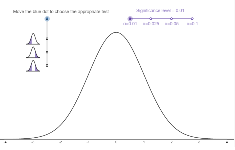 Significance level = 0.01
Move the blue dot to choose the appropriate test
a 0.1
a0.01 a0.025 a-0.05
-2
2
3
4
