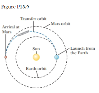 Figure P13.9
Transfer orbit
Mars orbit
Arrival at
Mars
Sun
Launch from
the Earth
Earth orbit
