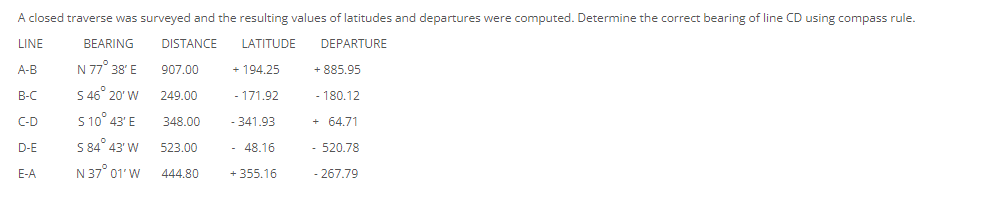 A closed traverse was surveyed and the resulting values of latitudes and departures were computed. Determine the correct bearing of line CD using compass rule.
LINE
BEARING
DISTANCE
LATITUDE
DEPARTURE
A-B
N 77° 38' E
907.00
+ 194.25
+ 885.95
В-С
S 46° 20' W
249.00
- 171.92
- 180.12
S 10° 43' E
- 341.93
+ 64.71
C-D
348.00
D-E
S 84° 43' W
523.00
- 48.16
- 520.78
E-A
N 37° 01' W
444.80
+ 355.16
- 267.79
