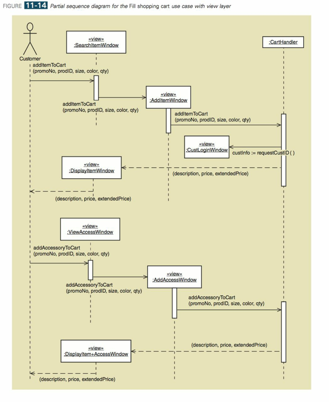 FIGURE 11-14 Partial sequence diagram for the Fill shopping cart use case with view layer
Customer
«<view»
SearchltemWindow
I addItemToCart
! (promoNo, prodID, size, color, qty)
I
I
addItem ToCart
(promoNo, prodID, size, color, qty)
1
«<view»
:Displayltem Window
(description, price, extended Price)
«view»
:ViewAccessWindow
! addAccessory ToCart
(promoNo, prodID, size, color, qty)
addAccessory ToCart
(promoNo, prodID, size, color, qty)
«view»
:Displayltem+AccessWindow
(description, price, extended Price)
«<view»
:AdditemWindow
addItem ToCart
(promoNo, prodID, size, color, qty)
i(description, price, extended Price)
«<view»
CustLoginWindow custinfo = requestCustID()
«view»
:AddAccessWindow
I
addAccessory ToCart
(promoNo, prodID, size, color, qty)
:CartHandler
(description, price, extended Price)