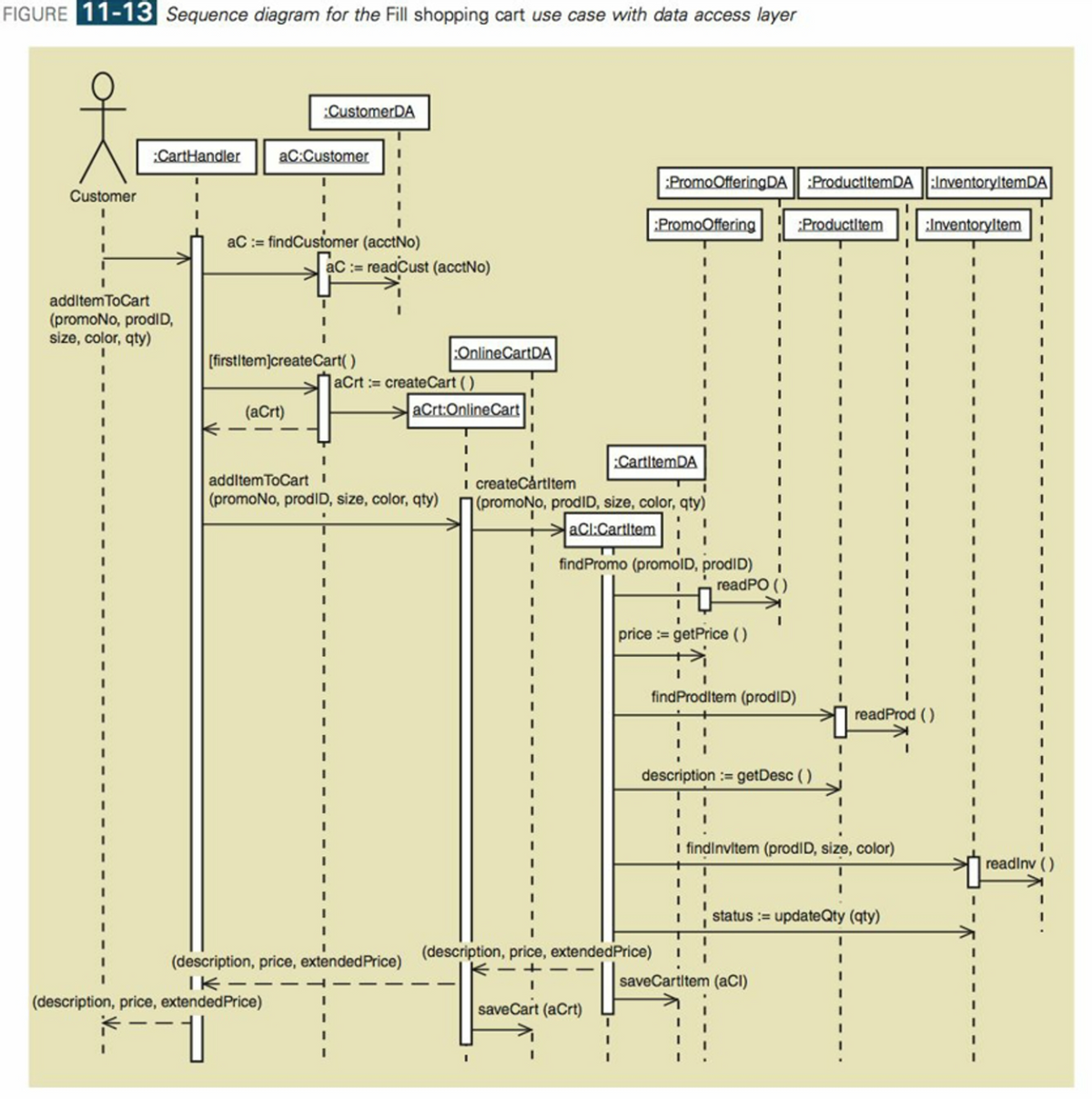 FIGURE 11-13 Sequence diagram for the Fill shopping cart use case with data access layer
Customer
:CartHandler
addItem ToCart
(promoNo, prodID,
size, color, qty)
:CustomerDA
aC:Customer
aC := findCustomer (acctNo)
IK
[firstitem]createCart()
(aCrt)
aC := readCust (acctNo)
(description, price, extended Price)
*--1
addItem ToCart I
(promoNo, prodID, size, color, qty)
(description, price, extended Price)
aCrt: createCart()
:OnlineCartDA
aCrt:OnlineCart
I
I createCårtitem
(promoNo, prodID, size, color, qty)
aCl:CartItem
saveCart (aCrt)
I
PromoOffering DA ProductItem DA Inventoryltem DA
:PromoOffering
:Productitem :Inventoryltem
:CartItemDA
find Promo (promolD, prodID)
read PO
I
1
(description, price, extended Price)
10
I
price := getPrice ()
find Proditem (prodID)
description := getDesc ()
I findinvitem (prodID, size, color)
I status: updateQty (qty)
I
readProd ()
saveCartitem (aCl)
I
readinv ()