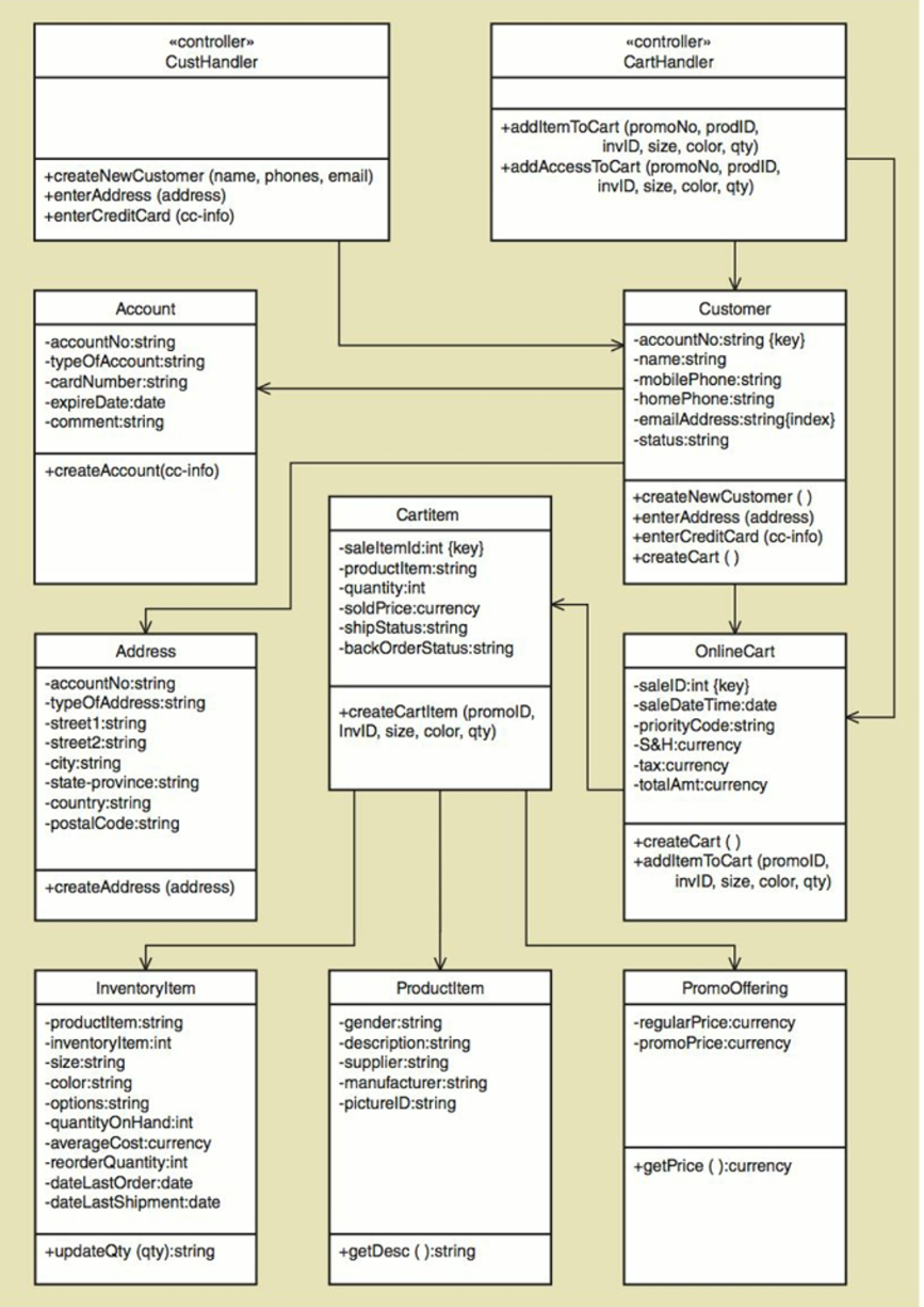 «controller»>
CustHandler
+createNewCustomer (name, phones, email)
+enterAddress (address)
+enterCreditCard (cc-info)
Account
-accountNo:string
-typeOfAccount:string
-cardNumber:string
-expireDate:date
-comment:string
+createAccount(cc-info)
Address
-accountNo:string
-typeOfAddress:string
-street1:string
-street2:string
-city:string
-state-province:string
-country:string
-postalCode:string
+createAddress (address)
Inventoryltem
-productItem:string
-inventoryltem:int
-size:string
-color:string
-options:string
-quantityOnHand:int
-averageCost:currency
-reorderQuantity:int
-dateLastOrder:date
-dateLastShipment:date
+updateQty (qty):string
Cartitem
-saleltemld:int (key)
-productItem:string
-quantity:int
-soldPrice:currency
-shipStatus:string
-backOrderStatus:string
+createCartItem (promolD,
InvID, size, color, qty)
ProductItem
-gender:string
-description:string
-supplier:string
-manufacturer:string
-pictureID:string
+addItemToCart (promoNo, prodID,
invID, size, color, qty)
+addAccessToCart (promoNo, prodID,
invID, size, color, qty)
+getDesc ():string
«controller»>
CartHandler
Customer
-accountNo:string (key)
-name:string
-mobilePhone:string
-homePhone:string
-emailAddress:string[index}
-status:string
+create NewCustomer ()
+enterAddress (address)
+enterCreditCard (cc-info)
+createCart ()
OnlineCart
-salelD:int (key)
-saleDate Time:date
-priorityCode:string
-S&H:currency
-tax:currency
-totalAmt:currency
+createCart ()
+addItem ToCart (promolD,
invID, size, color, qty)
PromoOffering
-regularPrice:currency
-promoPrice:currency
+getPrice ():currency