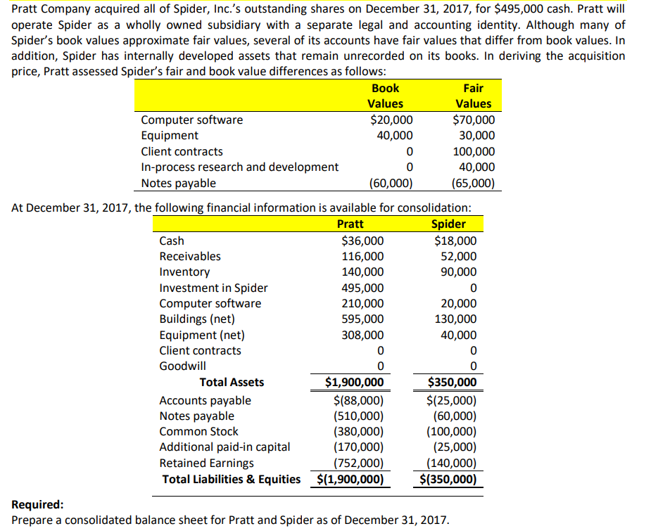 Pratt Company acquired all of Spider, Inc.'s outstanding shares on December 31, 2017, for $495,000 cash. Pratt will
operate Spider as a wholly owned subsidiary with a separate legal and accounting identity. Although many of
Spider's book values approximate fair values, several of its accounts have fair values that differ from book values. In
addition, Spider has internally developed assets that remain unrecorded on its books. In deriving the acquisition
price, Pratt assessed Spider's fair and book value differences as follows:
Computer software
Equipment
Client contracts
In-process research and development
Notes payable
Cash
Receivables
Inventory
Investment in Spider
Computer software
Buildings (net)
Equipment (net)
Client contracts
Goodwill
Book
Values
0
0
(60,000)
At December 31, 2017, the following financial information is available for consolidation:
Pratt
Total Assets
$20,000
40,000
$36,000
116,000
140,000
495,000
210,000
595,000
308,000
0
0
$1,900,000
$(88,000)
(510,000)
(380,000)
(170,000)
(752,000)
Accounts payable
Notes payable
Common Stock
Additional paid-in capital
Retained Earnings
Total Liabilities & Equities $(1,900,000)
Fair
Values
$70,000
30,000
100,000
40,000
(65,000)
Spider
$18,000
52,000
90,000
0
20,000
130,000
40,000
0
0
$350,000
$(25,000)
(60,000)
(100,000)
Required:
Prepare a consolidated balance sheet for Pratt and Spider as of December 31, 2017.
(25,000)
(140,000)
$(350,000)