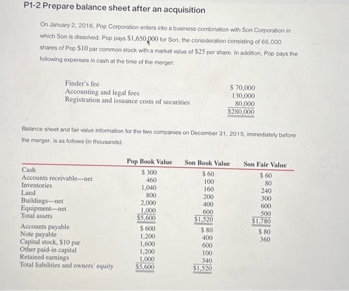 P1-2 Prepare balance sheet after an acquisition
On January 2, 2016, Pop Corporation enters into a business combination with Son Corporation in
which Son is dissolved. Pop pays $1,650,000 for Son, the consideration consisting of 66,000
shares of Pop $10 par common stock with a market value of $25 per share. In addition, Pop pays the
following expenses in cash at the time of the merger:
Finder's fee
Accounting and legal fees
Registration and issuance costs of securities
Balance sheet and fair value information for the two companies on December 31, 2015, immediately before
the merger, is as follows (in thousands):
Cash
Accounts receivable-net
Inventories
Land
Buildings-net
Equipment-net
Total assets
Accounts payable
Note payable
Capital stock, $10 par
Other paid-in capital
Retained earnings
Total liabilities and owners' equity
Pop Book Value
$300
460
1,040
800
2,000
1,000
$5,600
$ 600
1,200
1,600
1,200
1,000
$5,600
$70,000
130,000
80,000
$280,000
Son Book Value Son Fair Value
$ 60
$60
100
80
160
240
200
300
400
600
600
500
$1,520
$1,780
$ 80
400
600
100
340
$1,520
$ 80
360