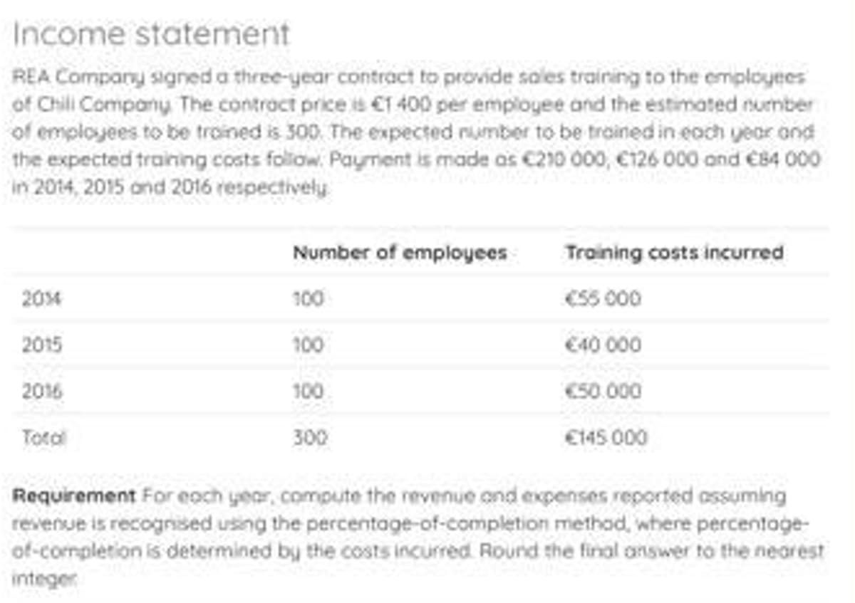 Income statement
REA Company signed a three-year contract to provide sales training to the employees
of Chili Company. The contract price is €1 400 per employee and the estimated number
of employees to be trained is 300. The expected number to be trained in each year and
the expected training costs follow. Payment is made as €210 000, €126 000 and €84 000
in 2014, 2015 and 2016 respectively
2014
2015
2016
Total
Number of employees
100
100
100
300
Training costs incurred
€55.000
€40 000
€50.000
€145.000
Requirement For each year, compute the revenue and expenses reported assuming
revenue is recognised using the percentage-of-completion method, where percentage-
of-completion is determined by the costs incurred Round the final answer to the nearest
integer