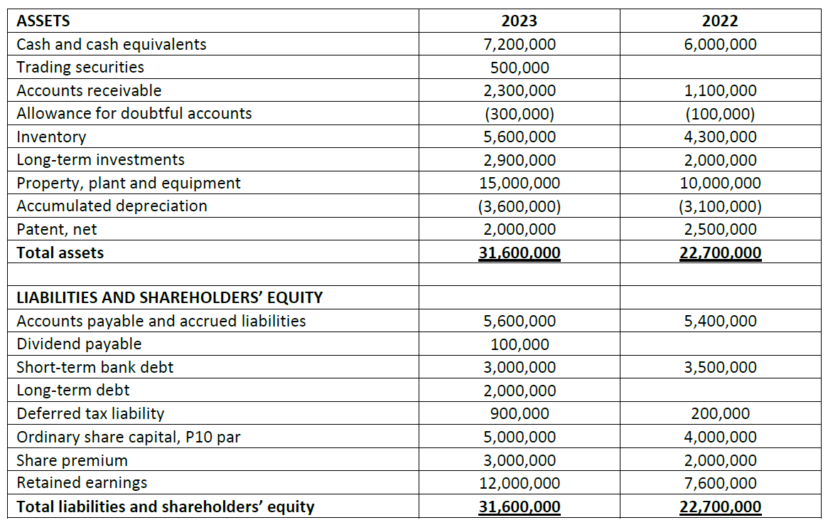 ASSETS
Cash and cash equivalents
Trading securities
Accounts receivable
Allowance for doubtful accounts
Inventory
Long-term investments
Property, plant and equipment
Accumulated depreciation
Patent, net
Total assets
LIABILITIES AND SHAREHOLDERS' EQUITY
Accounts payable and accrued liabilities
Dividend payable
Short-term bank debt
Long-term debt
Deferred tax liability
Ordinary share capital, P10 par
Share premium
Retained earnings
Total liabilities and shareholders' equity
2023
7,200,000
500,000
2,300,000
(300,000)
5,600,000
2,900,000
15,000,000
(3,600,000)
2,000,000
31,600,000
5,600,000
100,000
3,000,000
2,000,000
900,000
5,000,000
3,000,000
12,000,000
31,600,000
2022
6,000,000
1,100,000
(100,000)
4,300,000
2,000,000
10,000,000
(3,100,000)
2,500,000
22,700,000
5,400,000
3,500,000
200,000
4,000,000
2,000,000
7,600,000
22,700,000