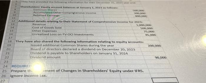 20
21
22
23
24
1
C
10
12
13
14
15
7
11
They have provided the following information for their December 31, 2012 year and
Shareholders' Equity account balances at January 1, 2023 as follows
Common Shares
Accumulated Other Comprehensive income
Retained Earnings
Additional details relating to their Statement of Comprehensive Income for 2023
Revenue
Cost of Goods Sold
Other Expenses
Unrealized Loss on FV-OCI Investments
500,000
300,000
800,000
REQUIRED
25 Prepare th
26 Ignore income Lax.
27
1,000,000
500,000
16
17
18 They have also shared the following information relating to equity accounts:
Issued additional Common Shares during the year
19
Board of directors declared a dividend on December 20, 2023
Dividend is payable to Shareholders on January 31, 2024
Dividend amount
75,000
ement of Changes in Shareholders' Equity under IFRS.
45,000
200,000
90,000