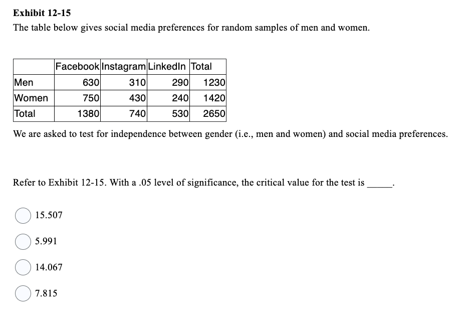 Exhibit 12-15
The table below gives social media preferences for random samples of men and women.
Facebook Instagram LinkedIn Total
Men
630
310
290 1230
Women
750
430
240 1420
Total
1380
740
530 2650
We are asked to test for independence between gender (i.e., men and women) and social media preferences.
Refer to Exhibit 12-15. With a .05 level of significance, the critical value for the test is
15.507
5.991
14.067
7.815