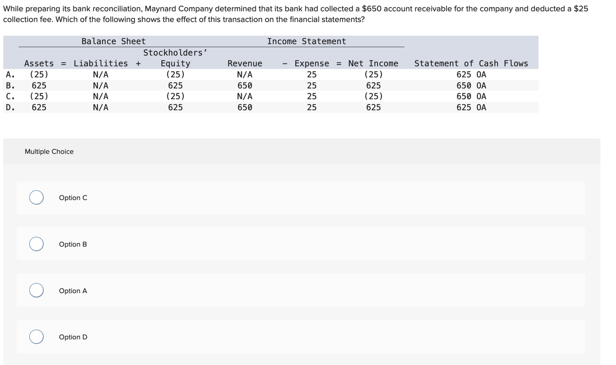 While preparing its bank reconciliation, Maynard Company determined that its bank had collected a $650 account receivable for the company and deducted a $25
collection fee. Which of the following shows the effect of this transaction on the financial statements?
Assets =
A.
(25)
B. 625
C. (25)
D.
625
Multiple Choice
Balance Sheet
Liabilities +
N/A
N/A
N/A
N/A
Option C
Option B
Option A
Option D
Stockholders
Equity
(25)
625
(25)
625
Revenue
N/A
650
N/A
650
Income Statement
Expense = Net Income Statement of Cash Flows
25
625 OA
25
650 OA
25
650 OA
25
625 OA
(25)
625
(25)
625