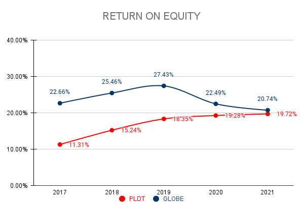 40.00%
30.00%
20.00%
10.00%
0.00%
22.66%
2017
11.31%
RETURN ON EQUITY
25.46%
2018
15.24%
PLDT
27.43%
18.35%
2019
GLOBE
22.49%
2020
-19:28%
20.74%
2021
19.72%