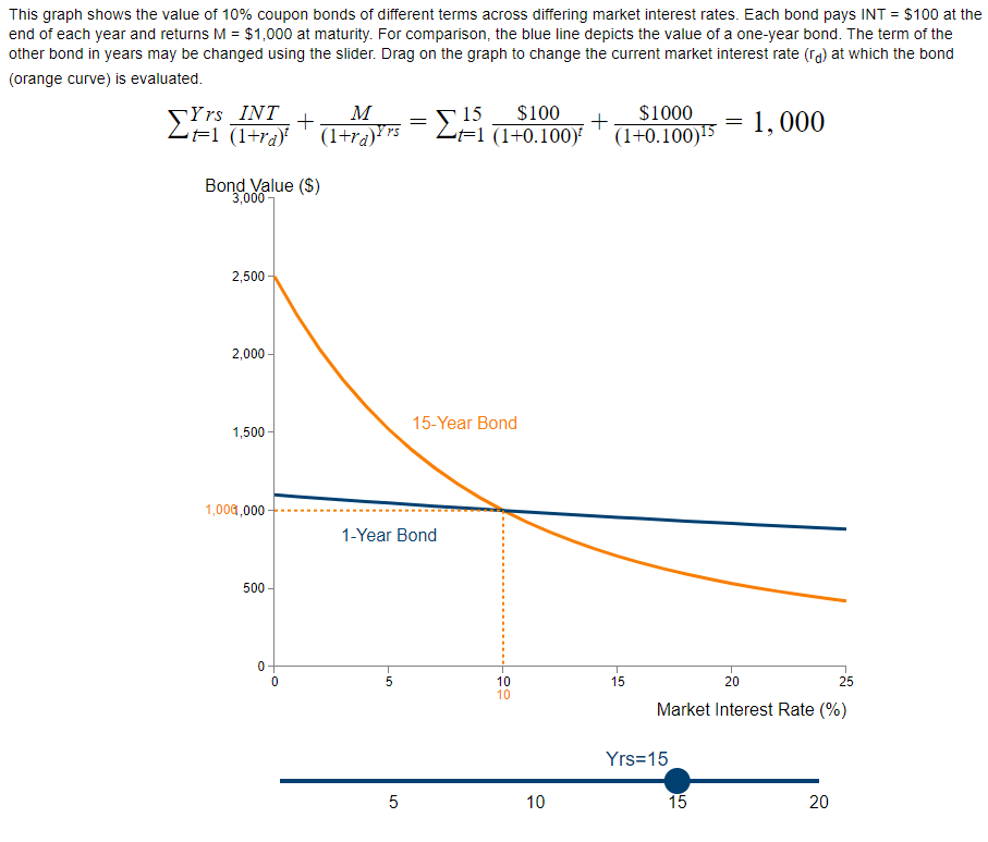 This graph shows the value of 10% coupon bonds of different terms across differing market interest rates. Each bond pays INT = $100 at the
end of each year and returns M = $1,000 at maturity. For comparison, the blue line depicts the value of a one-year bond. The term of the
other bond in years may be changed using the slider. Drag on the graph to change the current market interest rate (ra) at which the bond
(orange curve) is evaluated.
[Yrs INT
Lei (1+ra)
15
ΣΕ
M
$100
$1000
1, 000
(1+ra)*75
=1
(1+0.100)
(1+0.100)!5
Bond Value ($)
3,000
2,500 -
2,000 -
15-Year Bond
1,500 -
1,000,000-
1-Year Bond
500
10
10
15
20
25
Market Interest Rate (%)
Yrs=15
10
15
20
