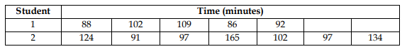 Student
Time (minutes)
1.
88
102
109
86
92
124
91
97
165
102
97
134
