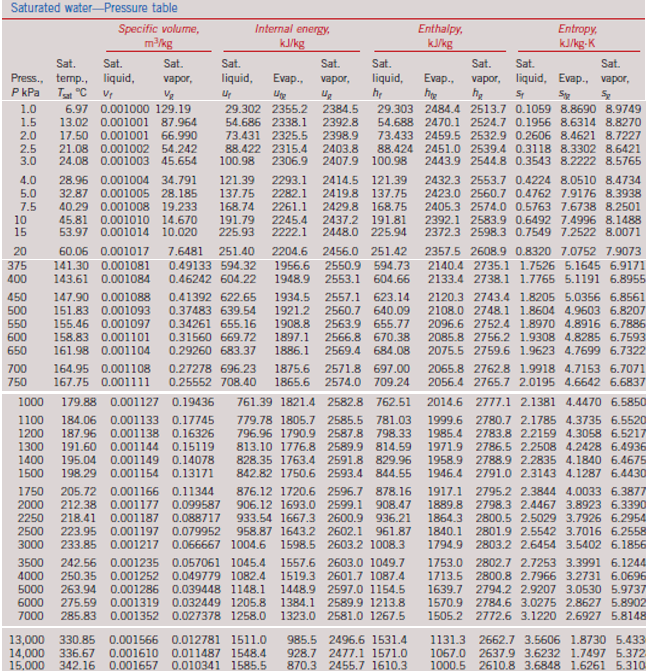 Saturated water-Pressure table
Sat.
Press., temp.,
PkPa Tsat °C
Sat.
Sat.
liquid, vapor,
V₂
V₁
1.0 6.97 0.001000 129.19
1.5 13.02 0.001001 87.964
2.0 17.50 0.001001 66.990
2.5 21.08 0.001002 54.242
3.0 24.08 0.001003 45.654
4.0 28.96 0.001004 34.791
5.0 32.87 0.001005 28.185
7.5 40.29 0.001008 19.233
45.81 0.001010 14.670
53.97 0.001014 10.020
OO5
10
15
Specific volume,
m³/kg
20
375
400
700
750
60.06 0.001017
141.30 0.001081
143.61 0.001084
Internal energy.
kJ/kg
450
500
121.39 2293.1
137.75 2282.1
168.74 2261.1
191.79 2245.4
225.93 2222.1
7.6481 251.40 2204.6 2456.0 251.42
0.49133 594.32 1956.6 2550.9 594.73
0.46242 604.22 1948.9 2553.1 604.66
147.90 0.001088 0.41392 622.65 1934.5 2557.1 623.14
151.83 0.001093 0.37483 639.54 1921.2 2560.7 640.09
550 155.46 0.001097 0.34261 655.16 1908.8 2563.9 655.77
600 158.83 0.001101 0.31560 669.72 1897.1 2566.8 670.38
650 161.98 0.001104 0.29260 683.37 1886.1 2569.4 684.08
164.95 0.001108 0.27278 696.23 1875.6 2571.8 697.00
167.75 0.001111 0.25552 708.40 1865.6 2574.0 709.24
179.88 0.001127 0.19436 761.39 1821.4 2582.8 762.51
779.78 1805.7 2585.5 781.03
796.96 1790.9 2587.8 798.33
813.10 1776.8 2589.9 814.59
828.35 1763.4 2591.8 829.96
842.82 1750.6 2593.4 844.55
1750 205.72 0.001166 0.11344 876.12 1720.6 2596.7 878.16
2000 212.38 0.001177 0.099587 906.12 1693.0 2599.1 908.47
2250 218.41 0.001187 0.088717 933.54 1667.3 2600.9 936.21
2500 223.95 0.001197 0.079952 958.87 1643.2 2602.1 961.87
3000 233.85 0.001217 0.066667 1004.6 1598.5 2603.2 1008.3
3500 242.56 0.001235 0.057061 1045.4 1557.6 2603.0 1049.7
4000 250.35 0.001252 0.049779 1082.4 1519.3 2601.7 1087.4
5000 263.94 0.001286 0.039448 1148.1 1448.9 2597.0 1154.5
6000 275.59 0.001319 0.032449 1205.8 1384.1 2589.9 1213.8
7000 285.83 0.001352 0.027378 1258.0 1323.0 2581.0 1267.5
13,000 330.85 0.001566 0.012781 1511.0 985.5 2496.6 1531.4
14,000 336.67 0.001610 0.011487 1548.4 928.7 2477.1 1571.0
15.000 342.16 0.001657 0.010341 1585.5 870.3 2455.7 1610.3
1000
1100 184.06 0.001133 0.17745
1200 187.96 0.001138 0.16326
1300 191.60 0.001144 0.15119
1400 195.04 0.001149 0.14078
1500 198.29 0.001154 0.13171
Sat.
liquid, Evap.,
Up
Sat.
vapor,
U₂
Sat.
Sat.
Sat.
Sat.
liquid, Evap.,
vapor, liquid, Evap., vapor,
512 5x
h₂
S₁
h
hoe
29.303 2484.4 2513.7 0.1059 8.8690 8.9749
54.688 2470.1 2524.7 0.1956 8.6314 8.8270
73.433 2459.5 2532.9 0.2606 8.4621 8.7227
88.424 2451.0 2539.4 0.3118 8.3302 8.6421
100.98 2443.9 2544.8 0.3543 8.2222 8.5765
2414.5 121.39 2432.3 2553.7 0.4224 8.0510 8.4734
2419.8 137.75 2423.0 2560.7 0.4762 7.9176 8.3938
2429.8 168.75 2405.3 2574.0 0.5763 7.6738 8.2501
2437.2 191.81 2392.1 2583.9 0.6492 7.4996 8.1488
2448.0 225.94 2372.3 2598.3 0.7549 7.2522 8.0071
29.302 2355.2 2384.5
54.686 2338.1 2392.8
73.431 2325.5 2398.9
88.422 2315.4 2403.8
100.98 2306.9 2407.9
Enthalpy,
kJ/kg
Entropy,
kJ/kg-K
2357.5 2608.9 0.8320 7.0752 7.9073
2140.4 2735.1 1.7526 5.1645 6.9171
2133.4 2738.1 1.7765 5.1191 6.8955
2120.3 2743.4 1.8205 5.0356 6.8561
2108.0 2748.1 1.8604 4.9603 6.8207
2096.6 2752.4 1.8970 4.8916 6.7886
2085.8 2756.2 1.9308 4.8285 6.7593
2075.5 2759.6 1.9623 4.7699 6.7322
2065.8 2762.8 1.9918 4.7153 6.7071
2056.4 2765.7 2.0195 4.6642 6.6837
2014.6 2777.1 2.1381 4.4470 6.5850
1999.6 2780.7 2.1785 4.3735 6.5520
1985.4 2783.8 2.2159 4.3058 6.5217
1971.9 2786.5 2.2508 4.2428 6.4936
1958.9 2788.9 2.2835 4.1840 6.4675
1946.4 2791.0 2.3143 4.1287 6.4430
1917.1 2795.2 2.3844 4.0033 6.3877
1889.8 2798.3 2.4467 3.8923 6.3390
1864.3 2800.5 2.5029 3.7926 6.2954
1840.1 2801.9 2.5542 3.7016 6.2558
1794.9 2803.2 2.6454 3.5402 6.1856
1753.0 2802.7 2.7253 3.3991 6.1244
1713.5 2800.8 2.7966 3.2731 6.0696
1639.7 2794.2 2.9207 3.0530 5.9737
1570.9 2784.6 3.0275 2.8627 5.8902
1505.2 2772.6 3.1220 2.6927 5.8148
1131.3 2662.7 3.5606 1.8730 5.433
1067.0 2637.9 3.6232 1.7497 5.372
1000.5 2610.8 3.6848 1.6261 5.310