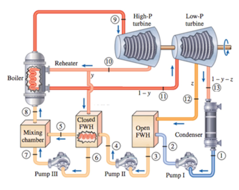 Boiler
Mixing
chamber
Reheater
1-0
Pump III
Closed
FWH
10
Pump II
High-P
turbine
Open
FWH
Low-P
turbine
1 12
Condenser
Pump I
1-y-z
13