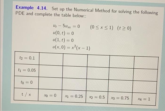 Example 4.14. Set up the Numerical Method for solving the following
PDE and complete the table below::
Ut - 5ux = 0
(0 <x < 1) (t> 0)
%3D
u(0, t) = 0
u(1, t) = 0
u(x,0) = x²(x – 1)
t2 = 0.1
t1 = 0.05
to = 0
t/x
Xo = 0
X1 = 0.25
X2 = 0.5
X3 = 0.75
X4 = 1
