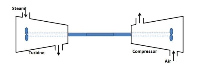 Steam|
Turbine
Compressor
Air
