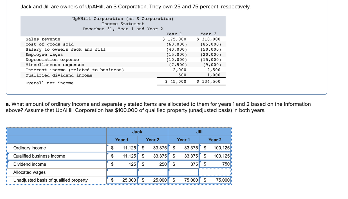 Jack and Jill are owners of UpAHill, an S Corporation. They own 25 and 75 percent, respectively.
UpAHill Corporation (an s Corporation)
Income Statement
December 31, Year 1 and Year 2
Year 1
Year 2
$ 175,000
( 60,000)
( 40,000)
(15,000)
(10,000)
(7,500)
2,000
$ 310,000
( 85,000)
( 50,000)
(20,000)
(15,000)
(9,000)
2,500
1,000
Sales revenue
Cost of goods sold
Salary to owners Jack and Jill
Employee wages
Depreciation expense
Miscellaneous expenses
Interest income (related to business)
Qualified dividend income
500
Overall net income
$ 45,000
$ 134,500
a. What amount of ordinary income and separately stated items are allocated to them for years 1 and 2 based on the information
above? Assume that UpAHill Corporation has $100,000 of qualified property (unadjusted basis) in both years.
Jack
Jill
Year 1
Year 2
Year 1
Year 2
Ordinary income
$
11,125 $
33,375 $
33,375
$
100,125
Qualified business income
11,125 $
33,375 $
33,375 $
100,125
Dividend income
125
$
250
$
375
750
Allocated wages
Unadjusted basis of qualified property
$
25,000 $
25,000 $
75,000
$
75,000
24
