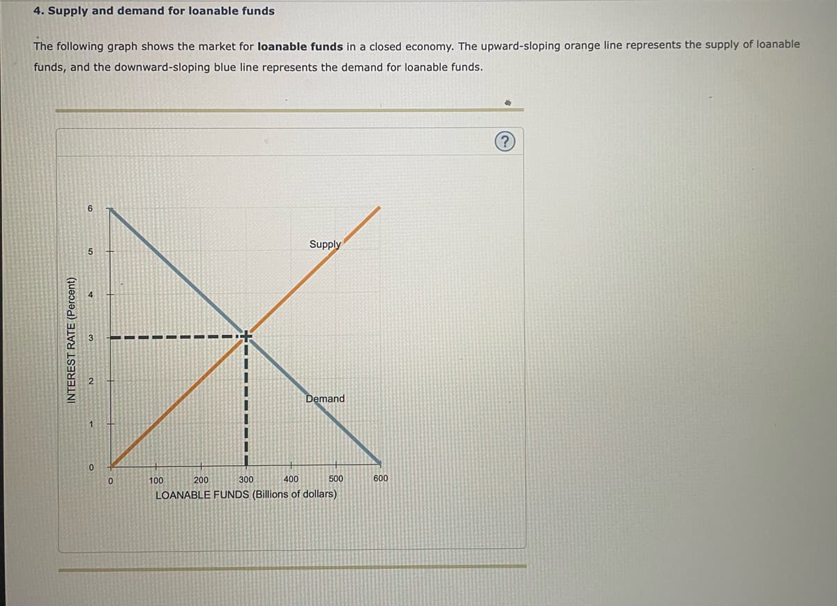 4. Supply and demand for loanable funds
The following graph shows the market for loanable funds in a closed economy. The upward-sloping orange line represents the supply of loanable
funds, and the downward-sloping blue line represents the demand for loanable funds.
INTEREST RATE (Percent)
6
5
4
32
1
0
0
100
Supply
200
300
400
LOANABLE FUNDS (Billions of dollars)
Demand
500
600
4