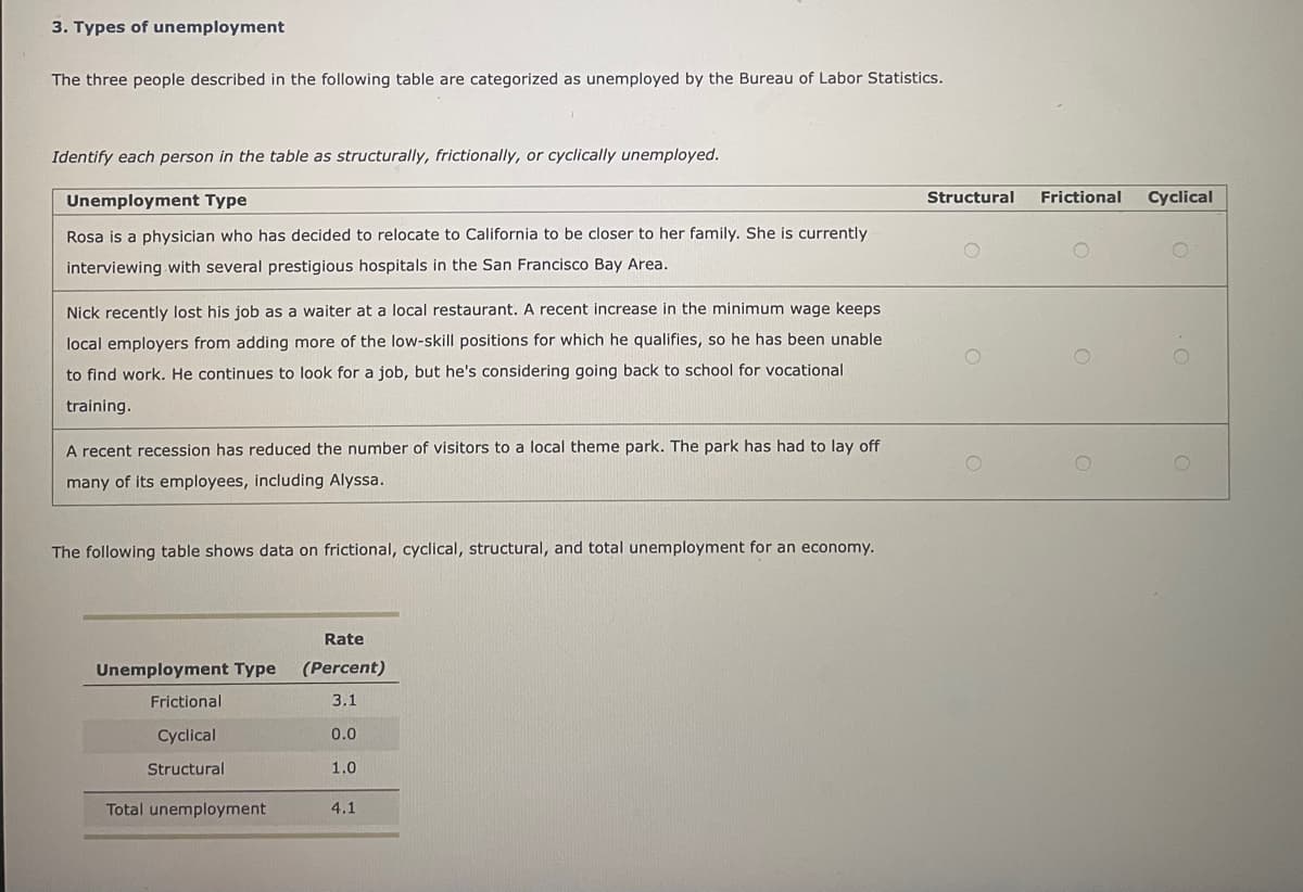 3. Types of unemployment
The three people described in the following table are categorized as unemployed by the Bureau of Labor Statistics.
Identify each person in the table as structurally, frictionally, or cyclically unemployed.
Unemployment Type
Rosa is a physician who has decided to relocate to California to be closer to her family. She is currently
interviewing with several prestigious hospitals in the San Francisco Bay Area.
Nick recently lost his job as a waiter at a local restaurant. A recent increase in the minimum wage keeps
local employers from adding more of the low-skill positions for which he qualifies, so he has been unable.
to find work. He continues to look for a job, but he's considering going back to school for vocational
training.
A recent recession has reduced the number of visitors to a local theme park. The park has had to lay off
many of its employees, including Alyssa.
The following table shows data on frictional, cyclical, structural, and total unemployment for an economy.
Unemployment Type
Frictional
Cyclical
Structural
Total unemployment
Rate
(Percent)
3.1
0.0
1.0
4.1
Structural Frictional
O
Cyclical
O