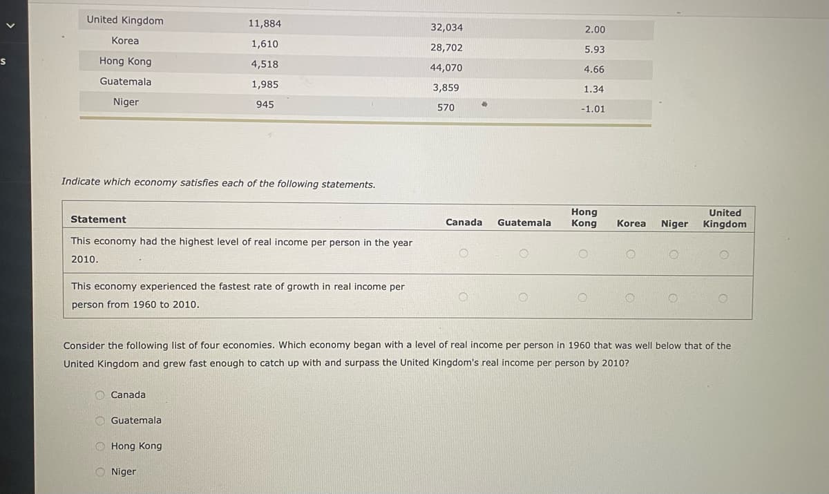 S
United Kingdom
Korea
Hong Kong
Guatemala
Niger
Indicate which economy satisfies each of the following statements.
Statement
This economy had the highest level of real income per person in the year
2010.
11,884
1,610
4,518
1,985
945
This economy experienced the fastest rate of growth in real income per
person from 1960 to 2010.
Canada
Guatemala
Hong Kong
Niger
32,034
28,702
44,070
3,859
570
Canada Guatemala
2.00
5.93
4.66
1.34
-1.01
Consider the following list of four economies. Which economy began with a level of real income per person in 1960 that was well below that of the
United Kingdom and grew fast enough to catch up with and surpass the United Kingdom's real income per person by 2010?
Hong
Kong
United
Korea Niger Kingdom