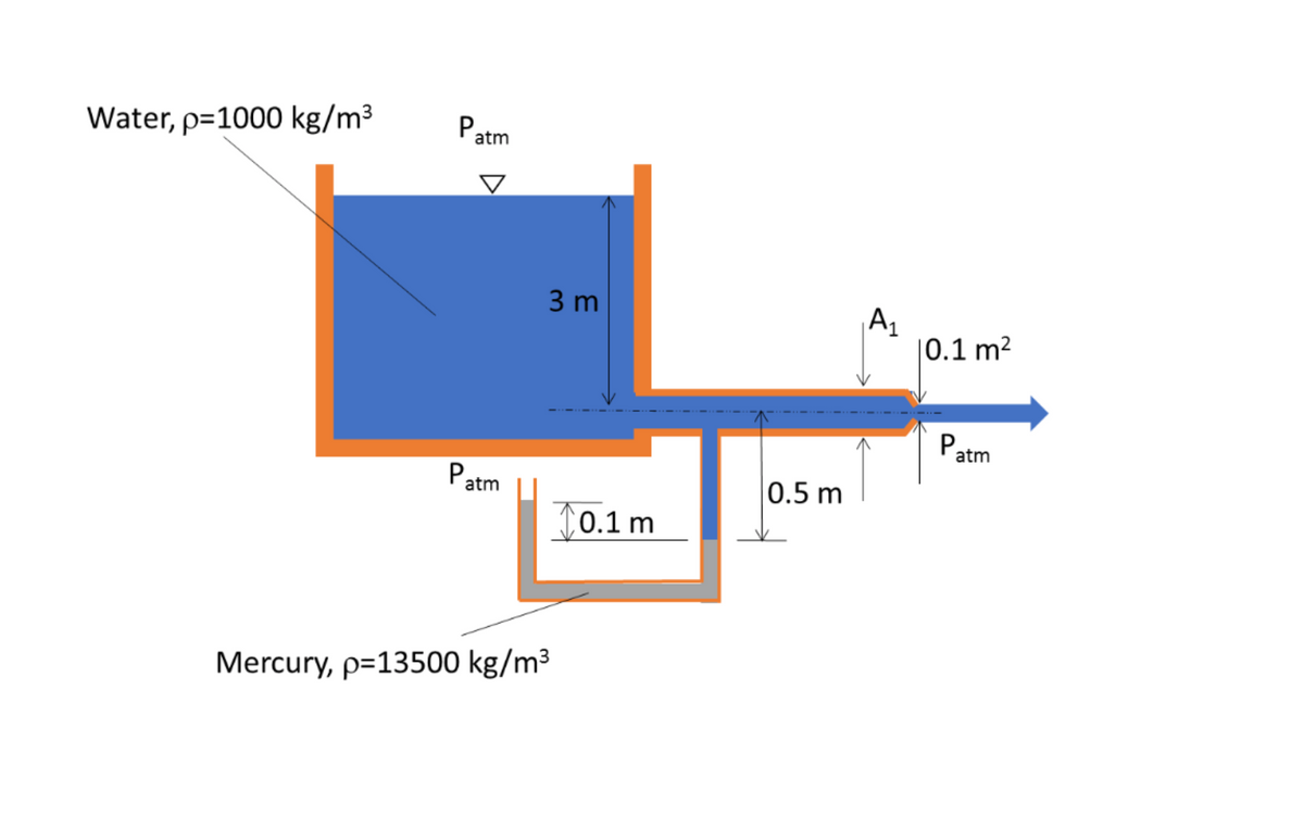 Patm
Water, p=1000 kg/m³
3 m
|0.1 m2
Patm
Patm
0.5 m
0.1 m
Mercury, p=13500 kg/m³
