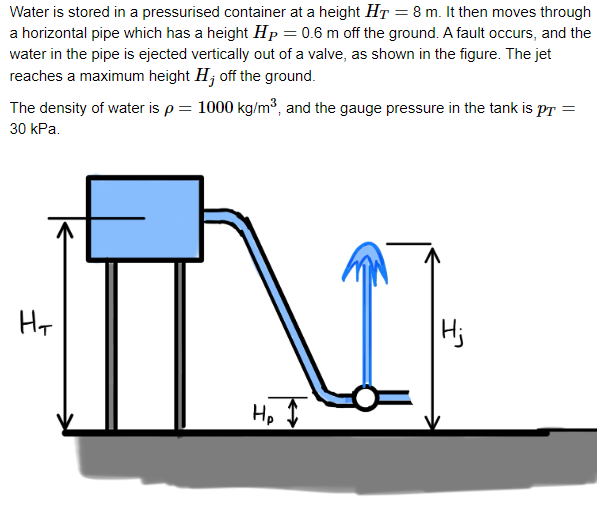 Water is stored in a pressurised container at a height HT = 8 m. It then moves through
a horizontal pipe which has a height Hp = 0.6 m off the ground. A fault occurs, and the
water in the pipe is ejected vertically out of a valve, as shown in the figure. The jet
reaches a maximum height H; off the ground.
The density of water is p = 1000 kg/m³, and the gauge pressure in the tank is pr =
30 kPa.
H₂
Hp
Hj