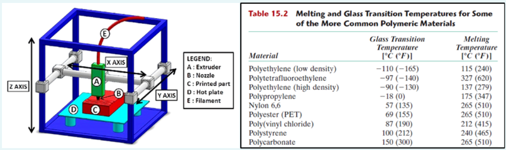 AXIS
A
E
X AXIS
Y AXIS
LEGEND:
A : Extruder
B: Nozzle
C: Printed part
D: Hot plate
E: Filament
Table 15.2 Melting and Glass Transition Temperatures for Some
of the More Common Polymeric Materials
Material
Polyethylene (low density)
Polytetrafluoroethylene
Polyethylene (high density)
Polypropylene
Nylon 6,6
Polyester (PET)
Poly(vinyl chloride)
Polystyrene
Polycarbonate
Glass Transition
Temperature
[°C (°F)]
-110 (-165)
-97 (-140)
-90 (-130)
-18 (0)
57 (135)
69 (155)
87 (190)
100 (212)
150 (300)
Melting
Temperature
[°C (°F)]
115 (240)
327 (620)
137 (279)
175 (347)
265 (510)
265 (510)
212 (415)
240 (465)
265 (510)