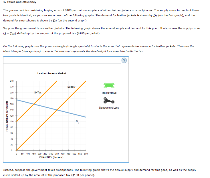 1. Taxes and efficiency
The government is considering levying a tax of $100 per unit on suppliers of either leather jackets or smartphones. The supply curve for each of these
two goods is identical, as you can see on each of the following graphs. The demand for leather jackets is shown by Dr. (on the first graph), and the
demand for smartphones is shown by Ds (on the second graph).
Suppose the government taxes leather jackets. The following graph shows the annual supply and demand for this good. It also shows the supply curve
(S + Tax) shifted up by the amount of the proposed tax ($100 per jacket).
On the following graph, use the green rectangle (triangle symbols) to shade the area that represents tax revenue for leather jackets. Then use the
black triangle (plus symbols) to shade the area that represents the deadweight loss associated with the tax.
Leather Jackets Market
240
220
Supply
200 +
S+Tax
Tax Revenue
180
160
Deadweight Loss
140
120
100
80
60
40
20
50
100 150 200 250 300 350 400 450 500 550 600
QUANTITY (Jackets)
Instead, suppose the government taxes smartphones. The following graph shows the annual supply and demand for this good, as well as the supply
curve shifted up by the amount of the proposed tax ($100 per phone).
PRICE (Dollars per jacket)
