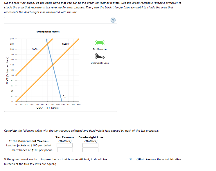 On the following graph, do the same thing that you did on the graph for leather jackets. Use the green rectangle (triangle symbols) to
shade the area that represents tax revenue for smartphones. Then, use the black triangle (plus symbois) to shade the area that
represents the deadweight loss associated with the tax.
Smartphones Market
240
220
Supply
200
S-Tax
Tax Revenue
180
160
Deadweight Loss
140
120
100
60
40
Ds
20
100 150 200 250 300 35O 400 450 500 560 E00
QUANTITY (Phones)
50
Complete the following table with the tax revenue collected and deadweight loss caused by each of the tax proposals.
Tax Revenue
Deadweight Loss
If the Government Taxes...
Leather jackets at $100 per jacket
(Dollars)
(Dollars)
Smartphones at $100 per phone
If the government wants to impose the tax that is more efficient, it should tax
(Hint: Assume the administrative
burdens of the two tax laws are equal.)
PRICE (Dollars per phone)
