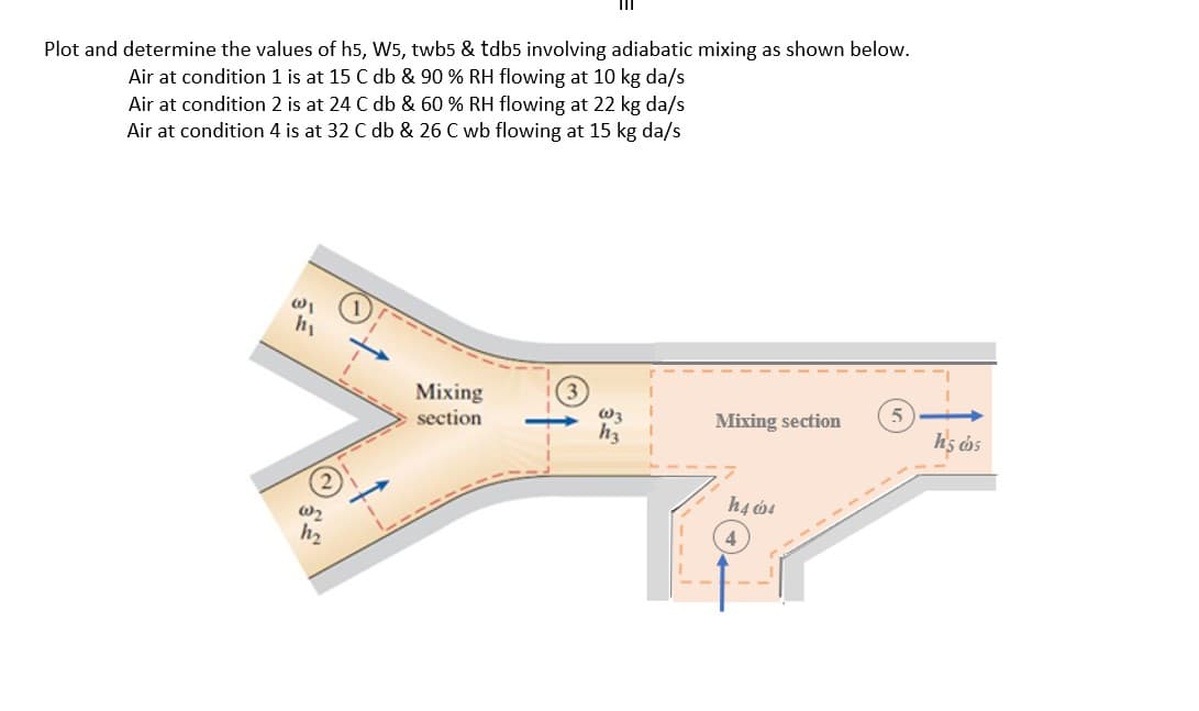 Plot and determine the values of h5, W5, twb5 & tdb5 involving adiabatic mixing as shown below.
Air at condition 1 is at 15 C db & 90 % RH flowing at 10 kg da/s
Air at condition 2 is at 24 C db & 60 % RH flowing at 22 kg da/s
Air at condition 4 is at 32 C db & 26 C wb flowing at 15 kg da/s
@1
Mixing
section
W3
h3
Mixing section
h4 64
4
5
hs cos