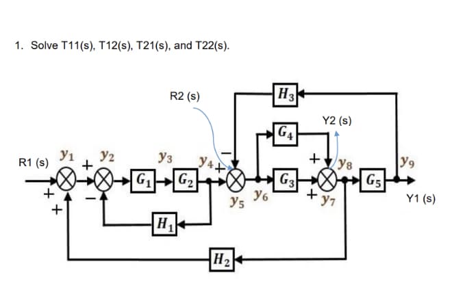 1. Solve T11(s), T12(s), T21(s), and T22(s).
R1 (s)
+
У1 Y₂
+
R2 (s)
Y3
G₁G₂
H₁
У4+
Y5
H₂
y6
H3
G4
G3
+
Y2 (s)
+y₁
y8
G5
ولا
Y1 (s)