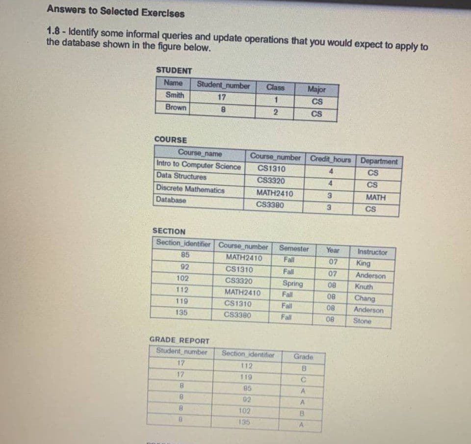 Answers to Selected Exerclses
1.8- Identify some informal queries and update operations that you would expect to apply to
the database shown in the figure below.
STUDENT
Name
Student number
Class
Major
Smith
17
CS
Brown
2
CS
COURSE
Course_name
Course_number Credit_hours Department
Intro to Computer Science
Data Structures
CS1310
4
CS
CS3320
4
CS
Discrete Mathematics
MATH2410
3.
MATH
Database
CS3380
3.
CS
SECTION
Section_identifier Course_number
85
Semester
Year
Instructor
MATH2410
Fall
07
King
92
CS1310
Fall
07
Anderson
102
CS3320
Spring
08
Knuth
112
MATH2410
Fall
08
Chang
119
CS1310
Fall
08
Anderson
135
CS3380
Fall
08
Stone
GRADE REPORT
Student number
Section identifier
Grade
17
112
17
119
85
02
8.
102
B.
135
8A
