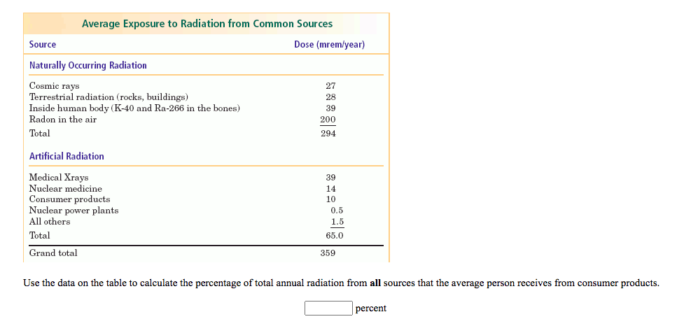 Average Exposure to Radiation from Common Sources
Source
Dose (mrem/year)
Naturally Occurring Radiation
Cosmic rays
Terrestrial radiation (rocks, buildings)
Inside human body (K-40 and Ra-266 in the bones)
Radon in the air
27
28
39
200
Total
294
Artificial Radiation
Medical Xrays
Nuclear medicine
Consumer products
Nuclear power plants
All others
39
14
10
0.5
1.5
Total
65.0
Grand total
359
Use the data on the table to calculate the percentage of total annual radiation from all sources that the average person receives from consumer products.
percent
