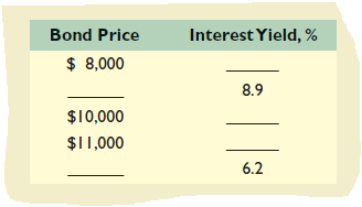 Bond Price
Interest Yield, %
$ 8,000
8.9
$10,000
$11,000
6.2
