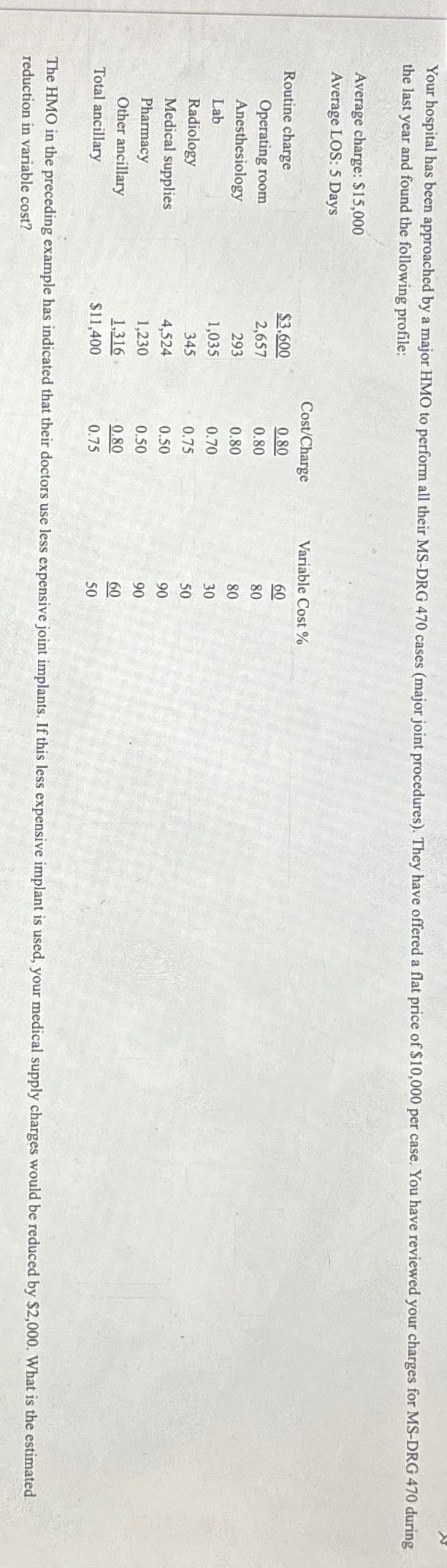 Your hospital has been approached by a major HMO to perform all their MS-DRG 470 cases (major joint procedures). They have offered a flat price of $10,000 per case. You have reviewed your charges for MS-DRG 470 during
the last year and found the following profile:
Average charge: $15,000
Average LOS: 5 Days
Cost/Charge
Variable Cost %
Routine charge
$3,600
0.80
60
Operating room
2,657
0.80
80
Anesthesiology
293
0.80
80
Lab
1,035
0.70
30
Radiology
345
0.75
50
Medical supplies
Pharmacy
4,524
0.50
90
1,230
0.50
90
Other ancillary
1,316
0.80
Total ancillary
$11,400
0.75
60
50
The HMO in the preceding example has indicated that their doctors use less expensive joint implants. If this less expensive implant is used, your medical supply charges would be reduced by $2,000. What is the estimated
reduction in variable cost?