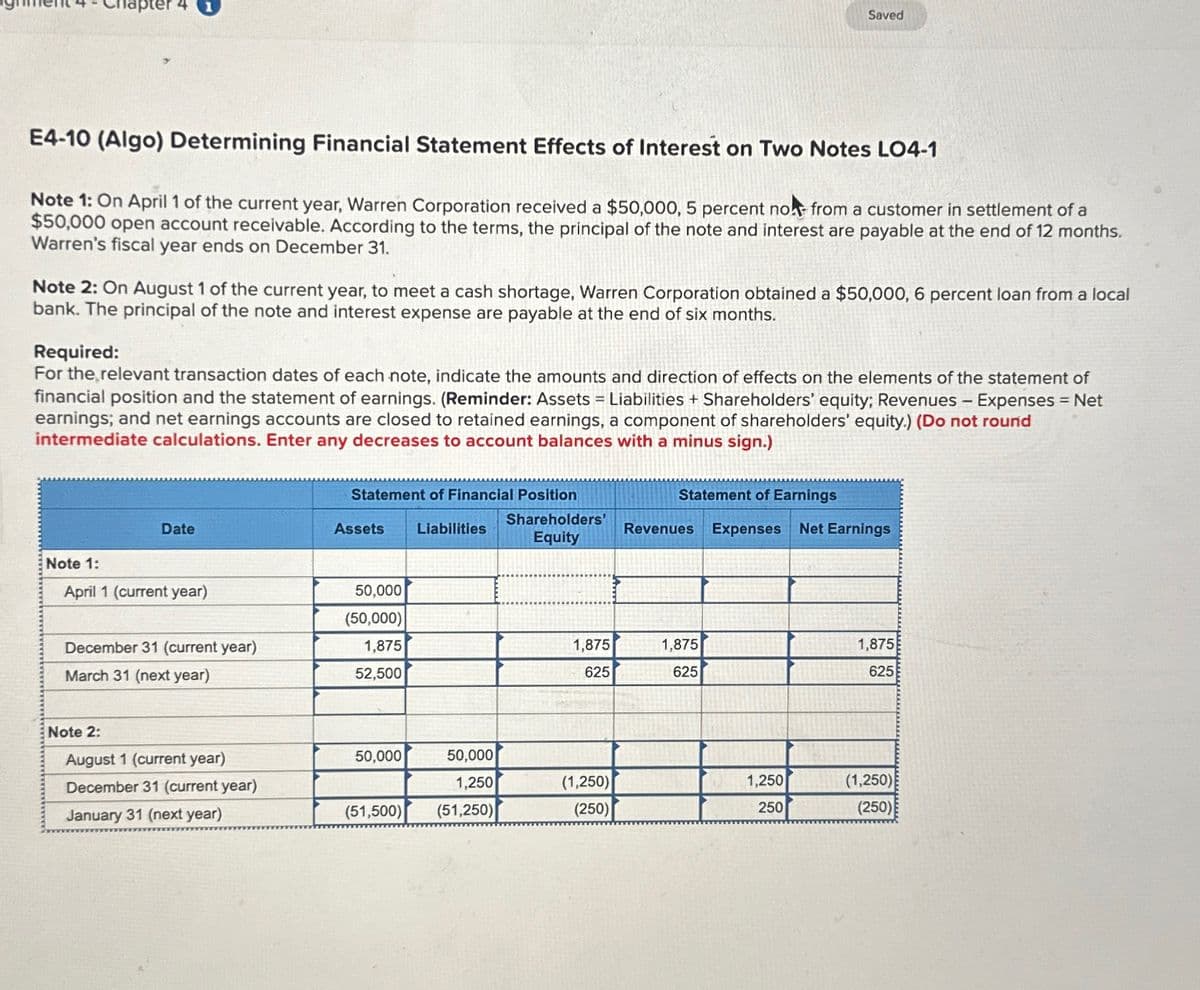 apter 4
E4-10 (Algo) Determining Financial Statement Effects of Interest on Two Notes LO4-1
Note 1: On April 1 of the current year, Warren Corporation received a $50,000, 5 percent no from a customer in settlement of a
$50,000 open account receivable. According to the terms, the principal of the note and interest are payable at the end of 12 months.
Warren's fiscal year ends on December 31.
Note 2: On August 1 of the current year, to meet a cash shortage, Warren Corporation obtained a $50,000, 6 percent loan from a local
bank. The principal of the note and interest expense are payable at the end of six months.
Note 1:
Required:
For the relevant transaction dates of each note, indicate the amounts and direction of effects on the elements of the statement of
financial position and the statement of earnings. (Reminder: Assets = Liabilities + Shareholders' equity; Revenues - Expenses = Net
earnings; and net earnings accounts are closed to retained earnings, a component of shareholders' equity.) (Do not round
intermediate calculations. Enter any decreases to account balances with a minus sign.)
Date
April 1 (current year)
Note 2:
December 31 (current year)
March 31 (next year)
August 1 (current year)
December 31 (current year)
January 31 (next year)
Statement of Financial Position
Assets Liabilities
50,000
(50,000)
1,875
52,500
50,000
(51,500)
50,000
1,250
(51,250)
Shareholders'
Equity
1,875
625
Saved
(1,250)
(250)
Statement of Earnings
Revenues Expenses Net Earnings
1,875
625
1,250
250
1,875
625
(1,250)
(250)